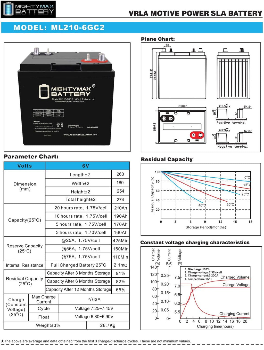 6V 210AH Dual Terminal SLA Replacement Battery 4 Pack N660672